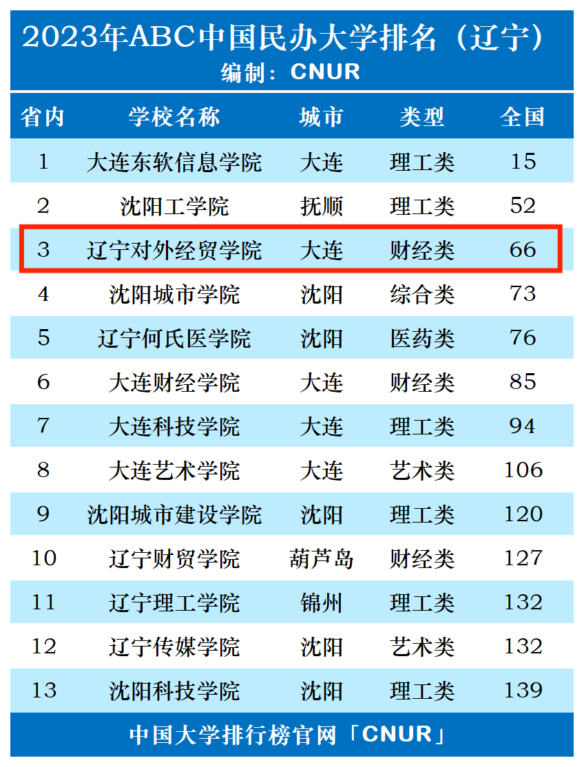 2023年辽宁对外经贸学院排名_评级-第1张图片-中国大学排行榜