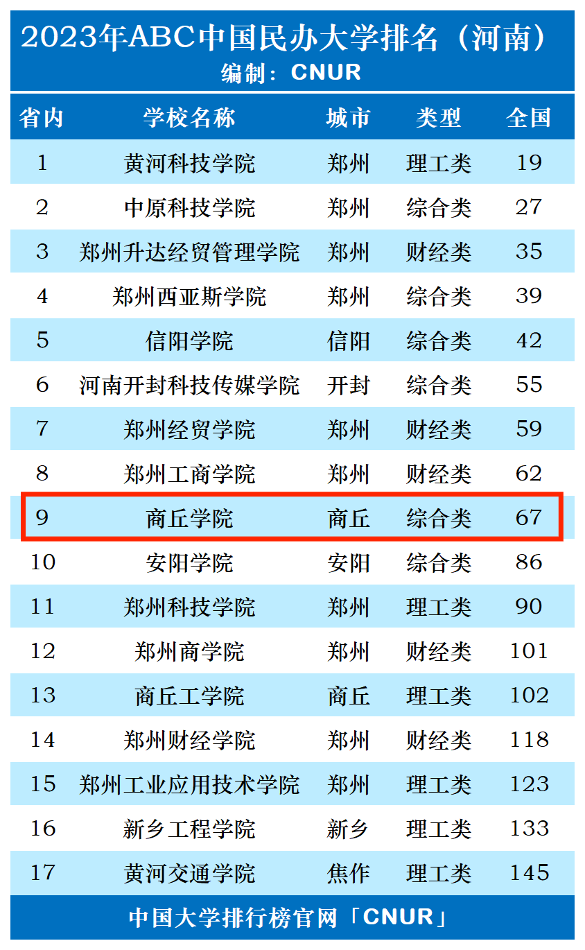 2023年商丘学院排名_评级-第1张图片-中国大学排行榜