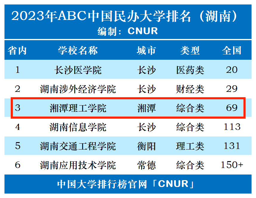 2023年湘潭理工学院排名_评级-第1张图片-中国大学排行榜