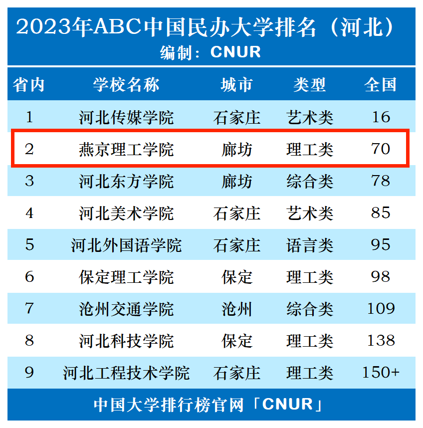 2023年燕京理工学院排名_评级-第1张图片-中国大学排行榜