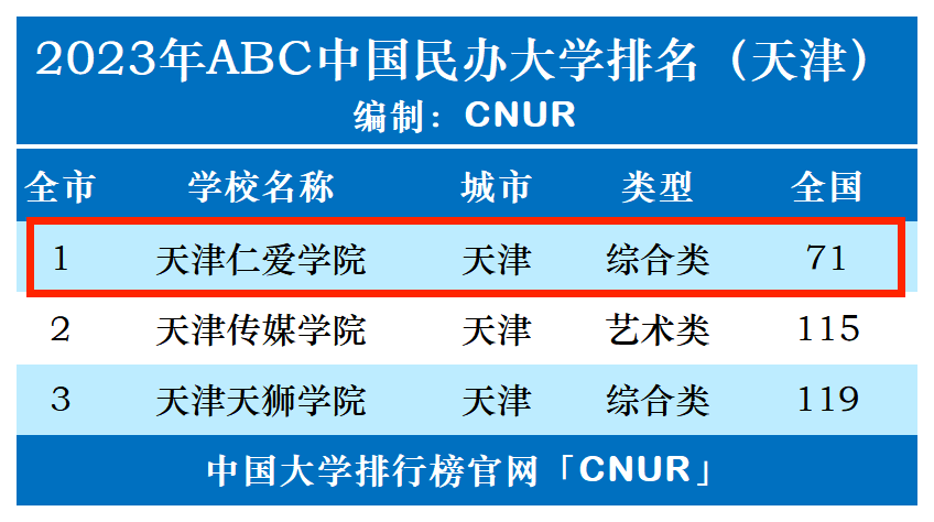 2023年天津仁爱学院排名_评级-第1张图片-中国大学排行榜