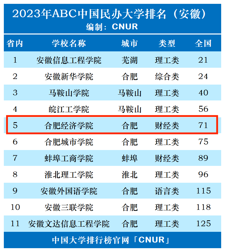 2023年合肥经济学院排名_评级-第1张图片-中国大学排行榜