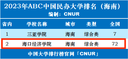 2023年海口经济学院排名_评级-第1张图片-中国大学排行榜