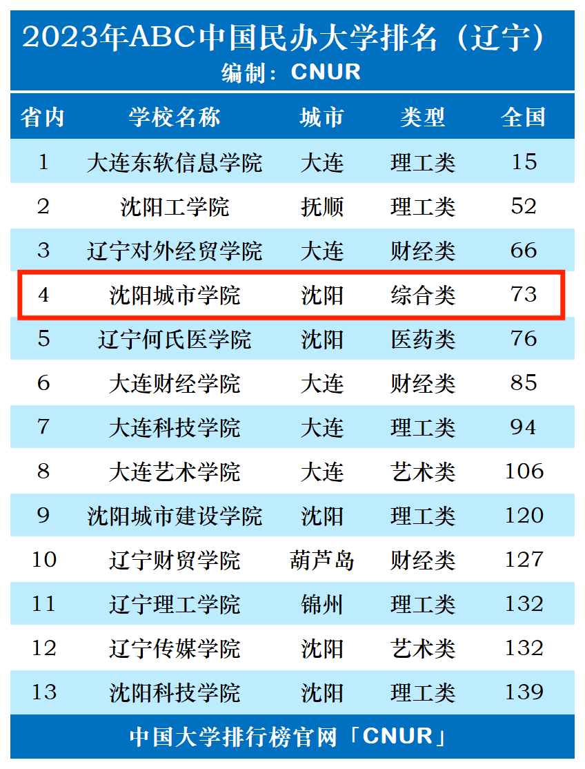 2023年沈阳城市学院排名_评级-第1张图片-中国大学排行榜