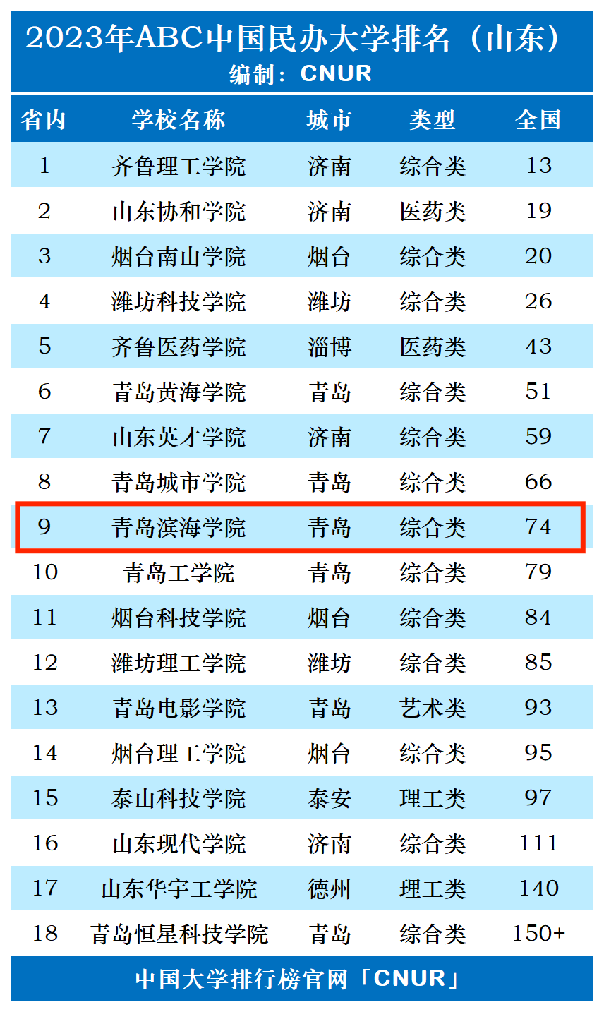 2023年青岛滨海学院排名_评级-第1张图片-中国大学排行榜