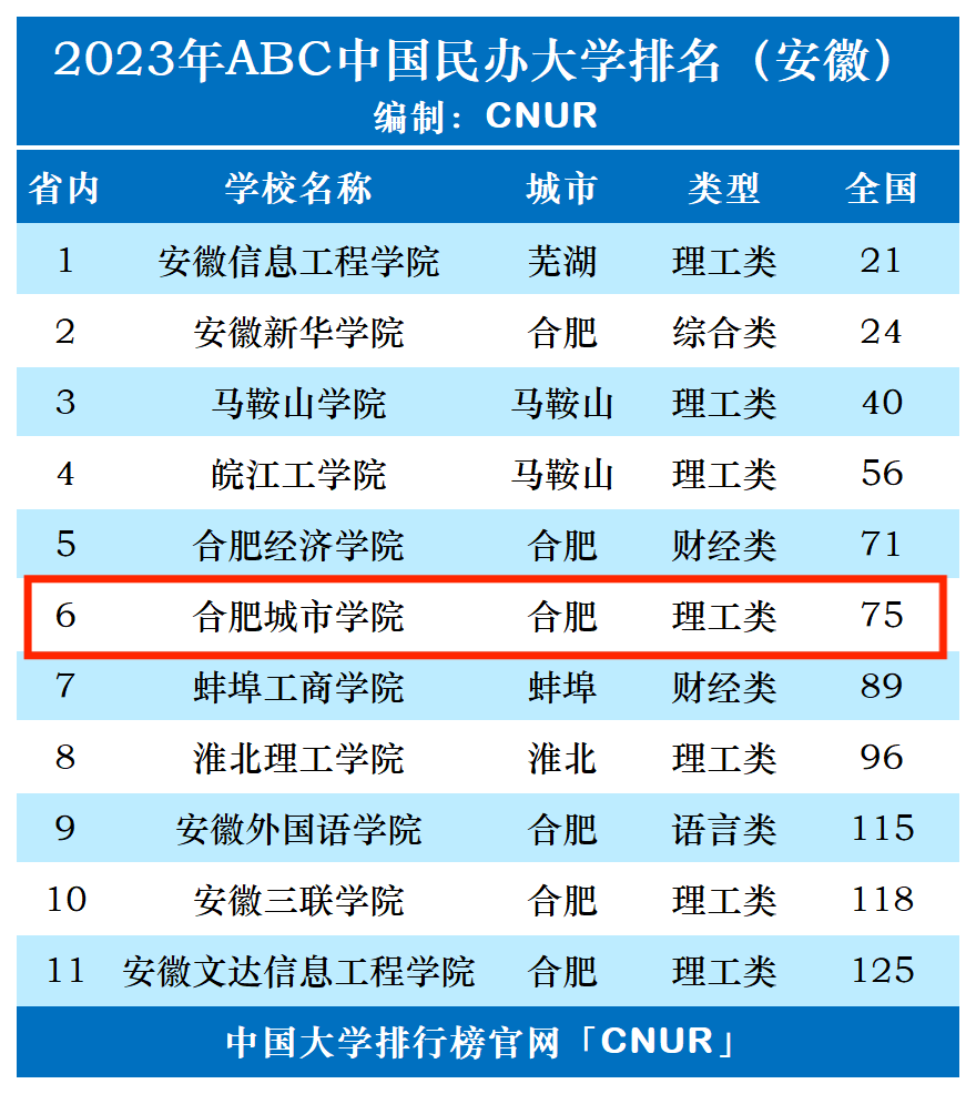 2023年合肥城市学院排名_评级-第1张图片-中国大学排行榜