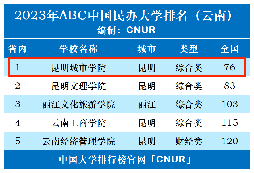 2023年昆明城市学院排名_评级-第1张图片-中国大学排行榜