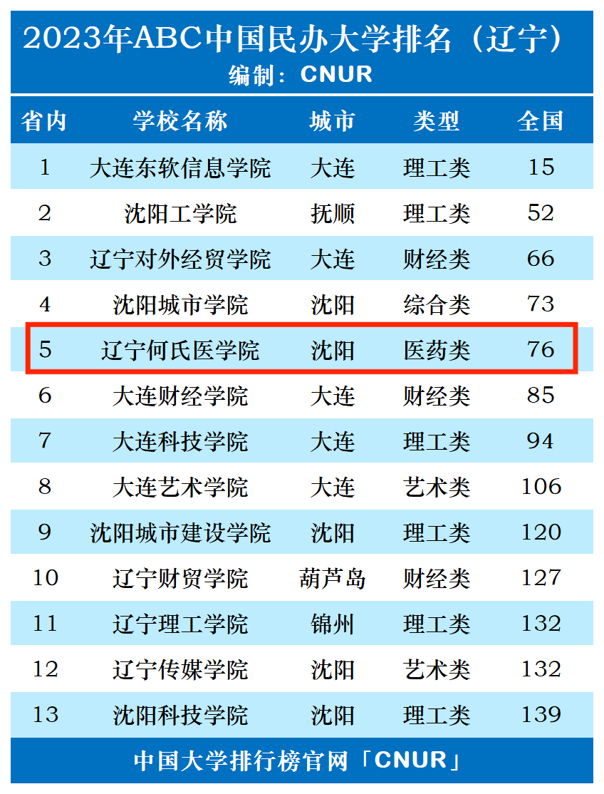 2023年辽宁何氏医学院排名_评级-第1张图片-中国大学排行榜