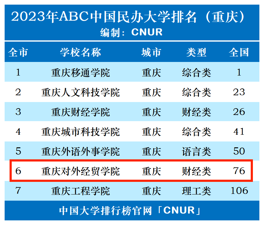 2023年重庆对外经贸学院排名_评级-第1张图片-中国大学排行榜