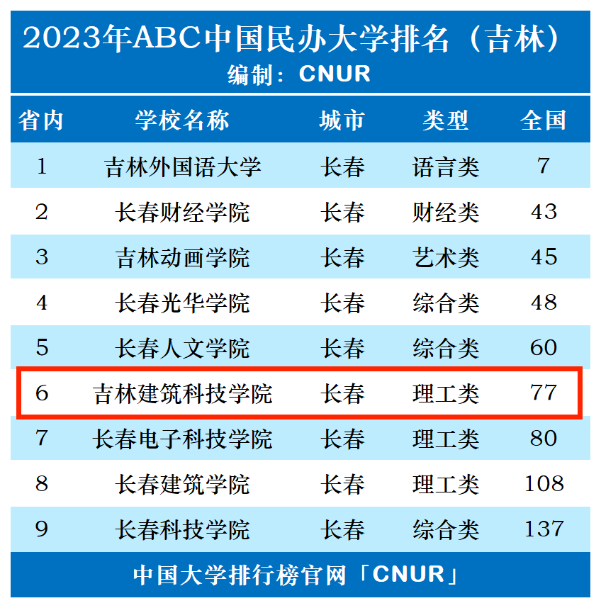 2023年吉林建筑科技学院排名_评级-第1张图片-中国大学排行榜