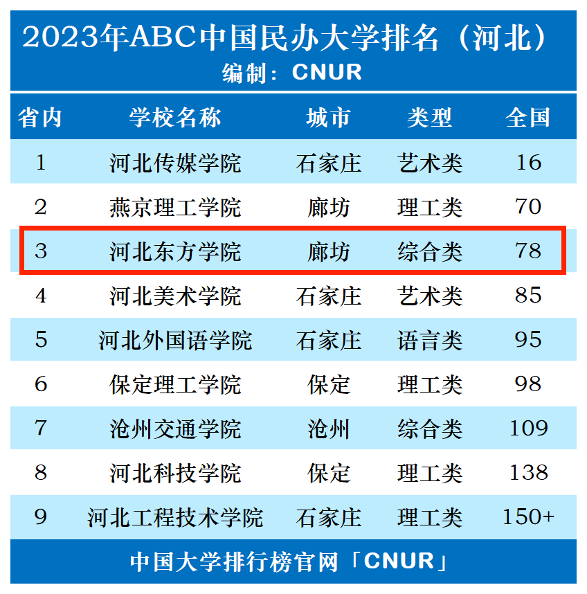2023年河北东方学院排名_评级-第1张图片-中国大学排行榜