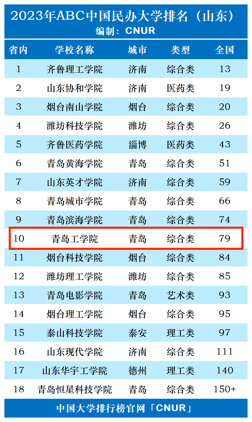2023年青岛工学院排名_评级-第1张图片-中国大学排行榜