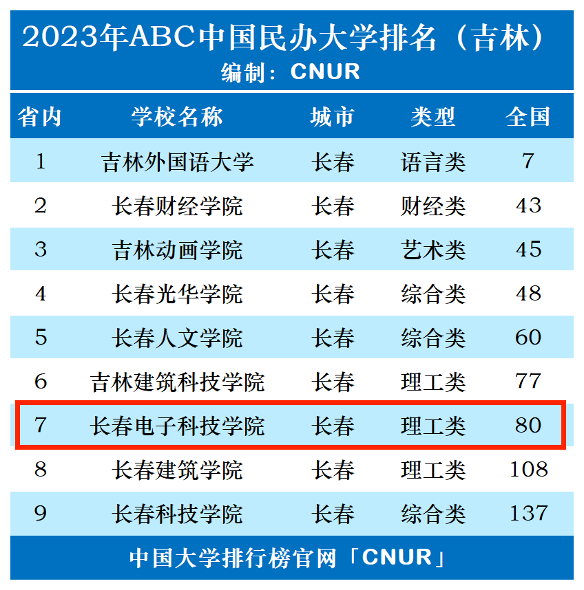 2023年长春电子科技学院排名_评级-第1张图片-中国大学排行榜