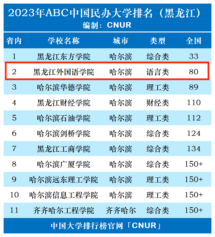 2023年黑龙江外国语学院排名_评级-第1张图片-中国大学排行榜