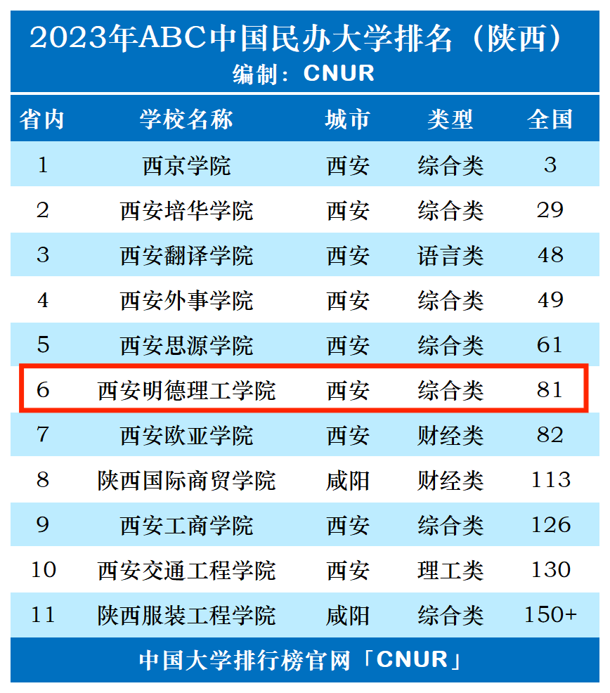 2023年西安明德理工学院排名_评级-第1张图片-中国大学排行榜