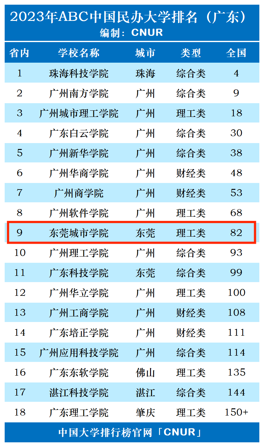 2023年东莞城市学院排名_评级-第1张图片-中国大学排行榜