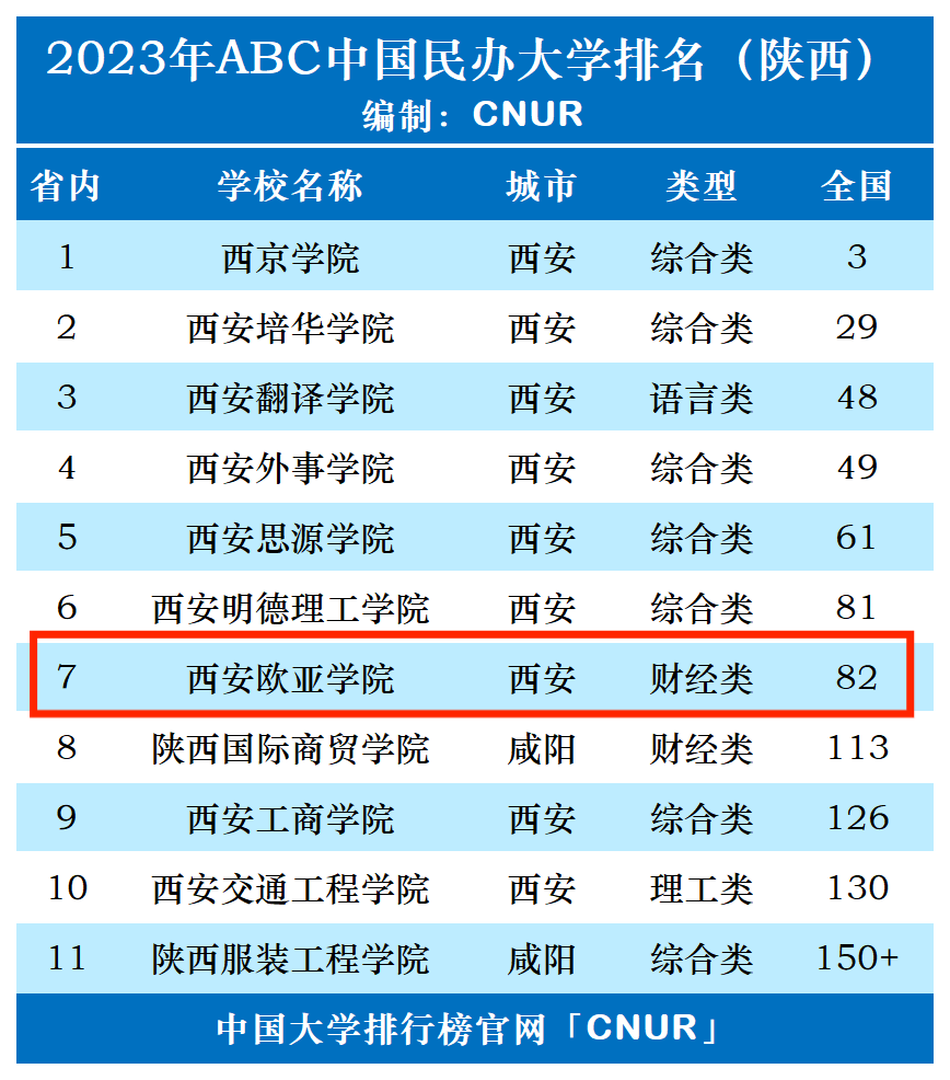 2023年西安欧亚学院排名_评级-第1张图片-中国大学排行榜