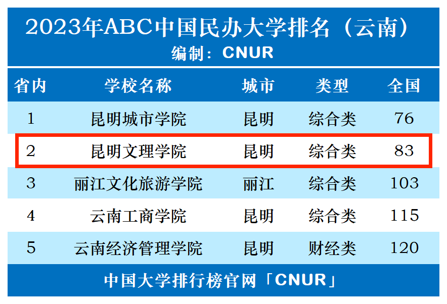 2023年昆明文理学院排名_评级-第1张图片-中国大学排行榜
