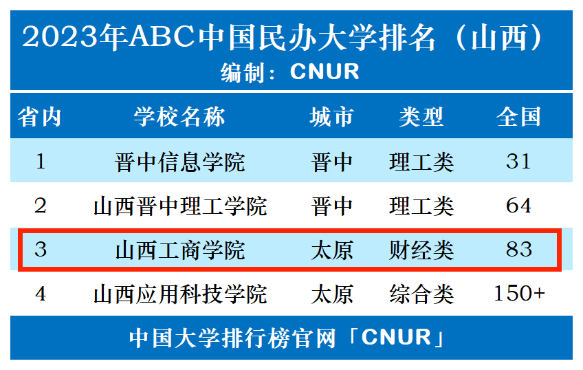 2023年山西工商学院排名_评级-第1张图片-中国大学排行榜