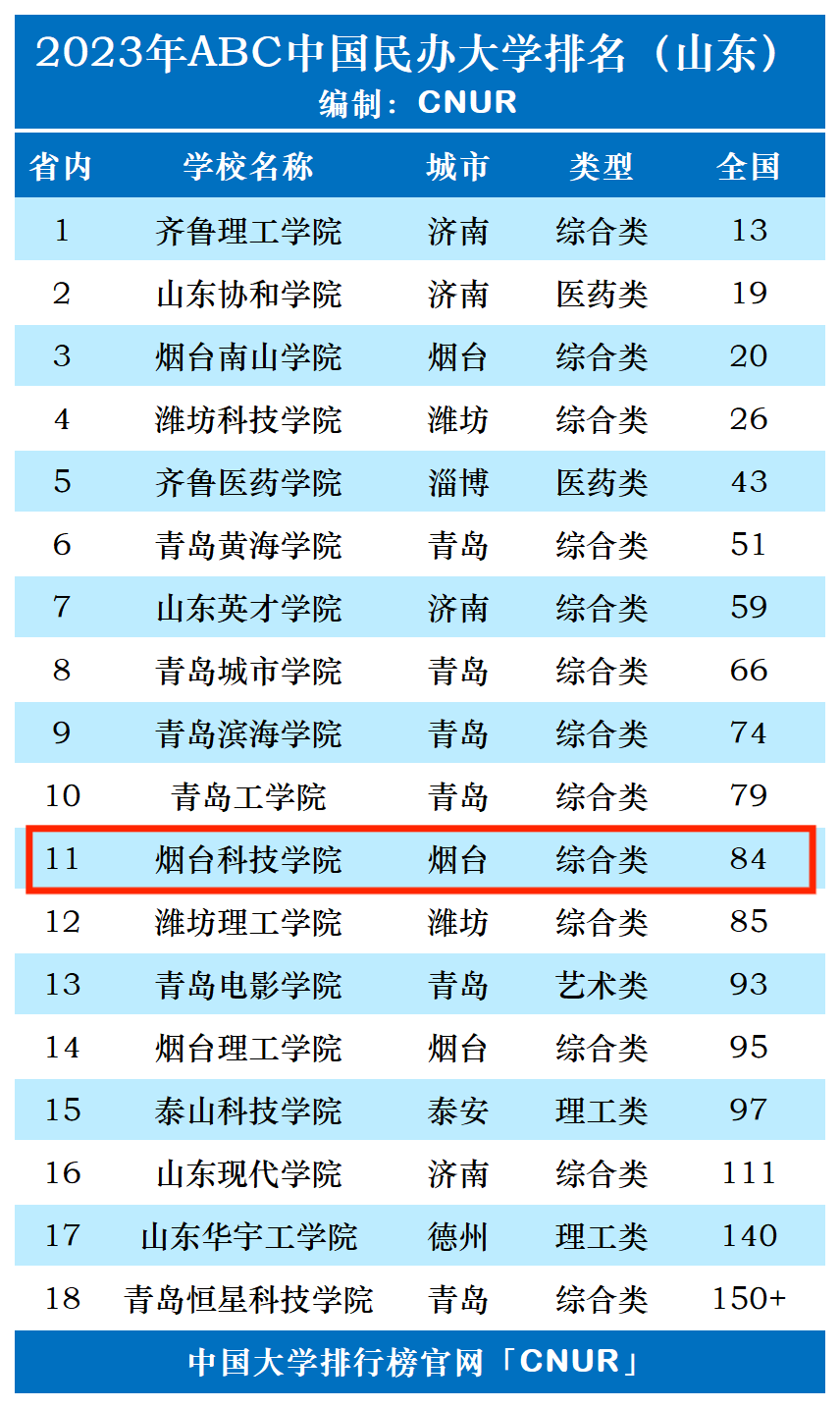 2023年烟台科技学院排名_评级-第1张图片-中国大学排行榜
