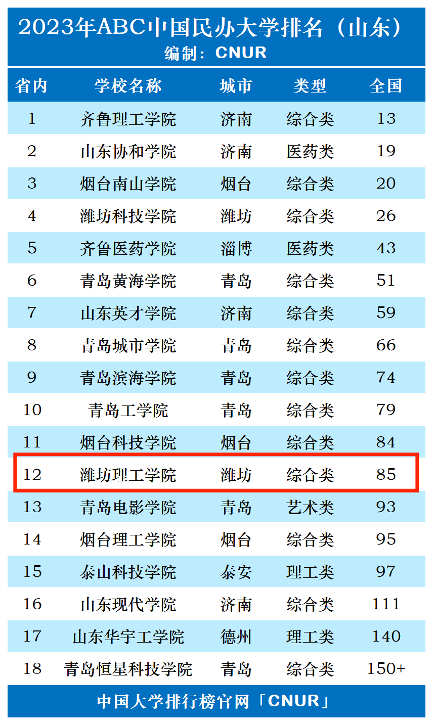 2023年潍坊理工学院排名_评级-第1张图片-中国大学排行榜