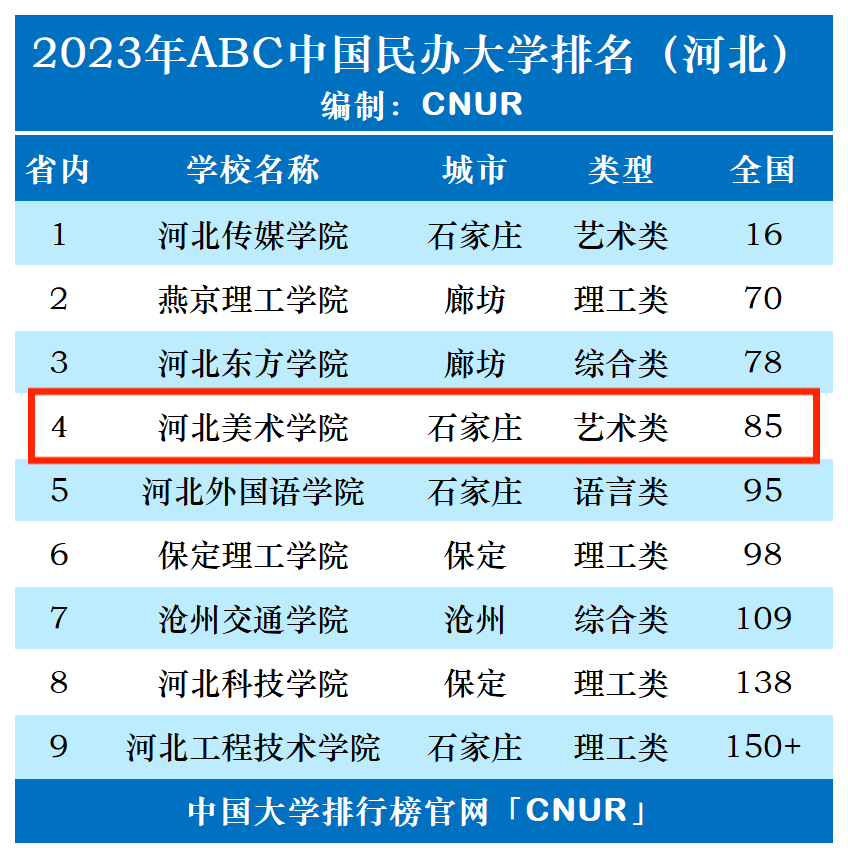 2023年河北美术学院排名_评级-第1张图片-中国大学排行榜