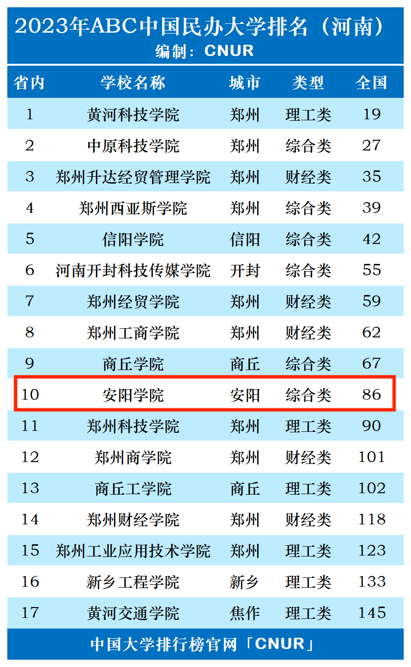 2023年安阳学院排名_评级-第1张图片-中国大学排行榜