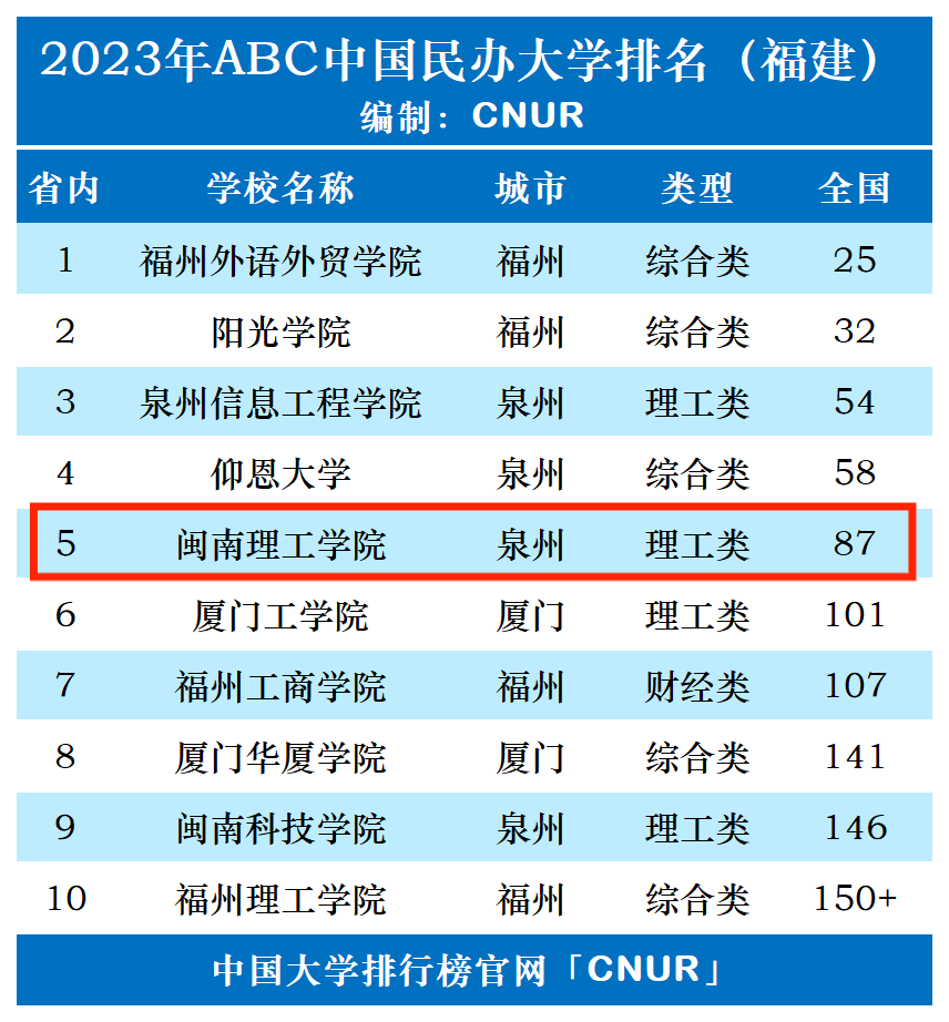 2023年闽南理工学院排名_评级-第1张图片-中国大学排行榜