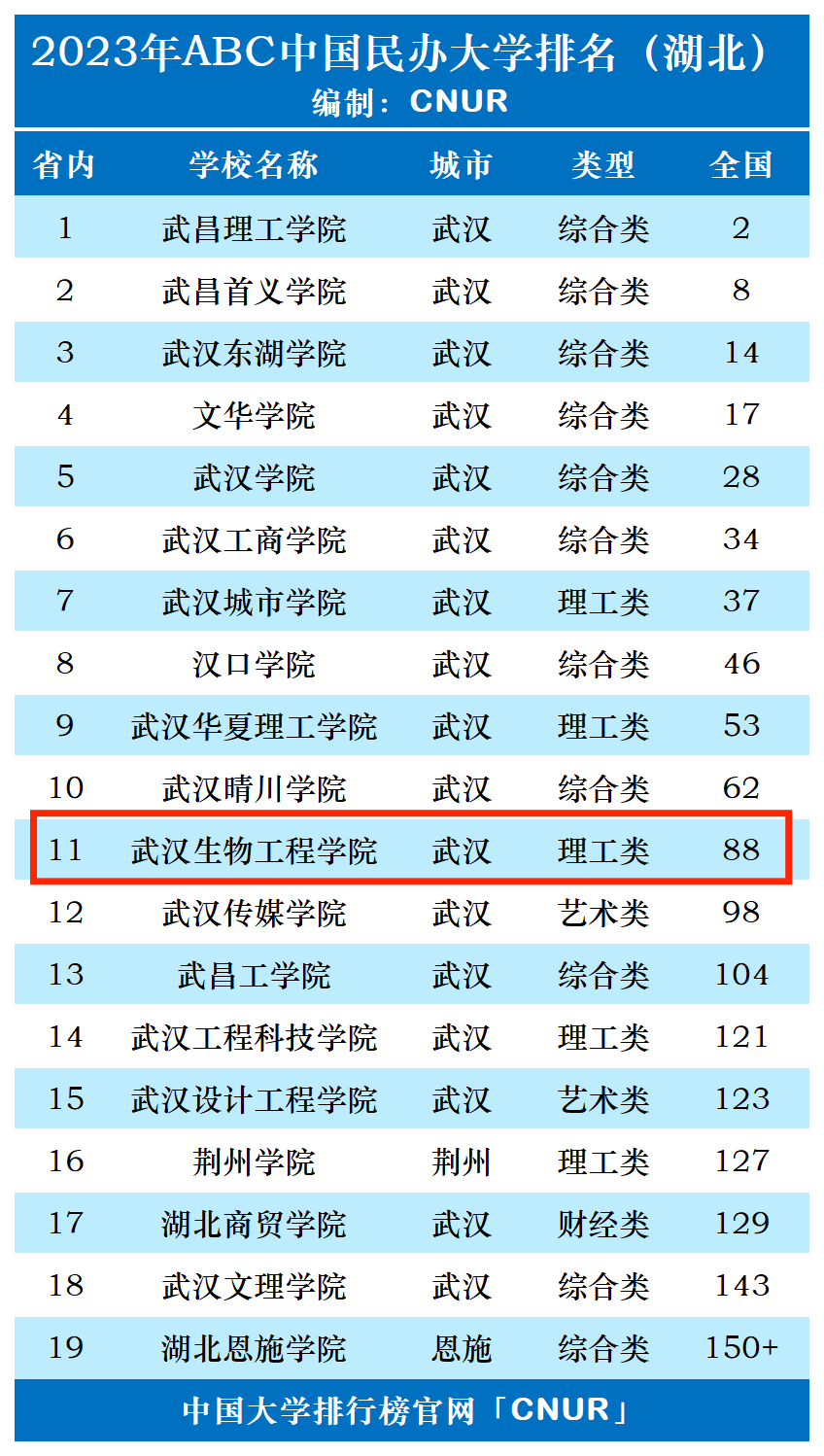 2023年武汉生物工程学院排名_评级-第1张图片-中国大学排行榜