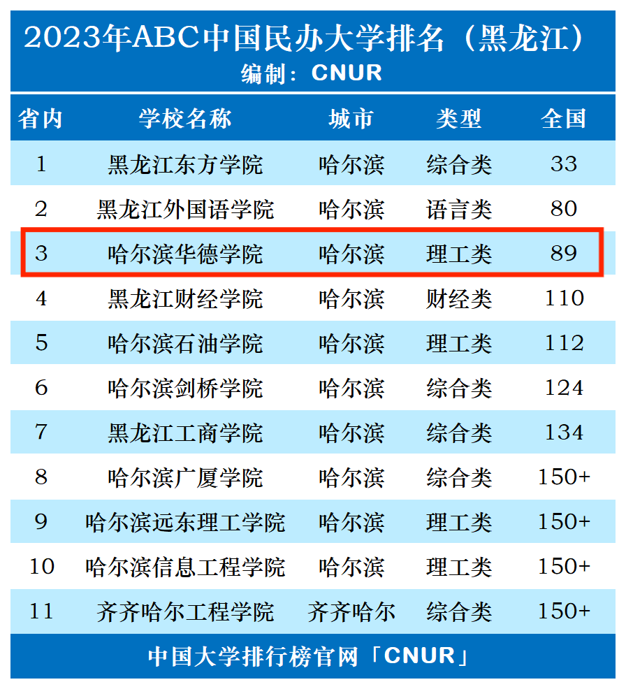 2023年哈尔滨华德学院排名_评级-第1张图片-中国大学排行榜