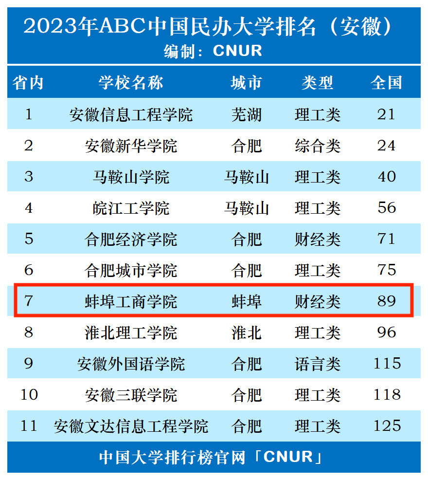 2023年蚌埠工商学院排名_评级-第1张图片-中国大学排行榜