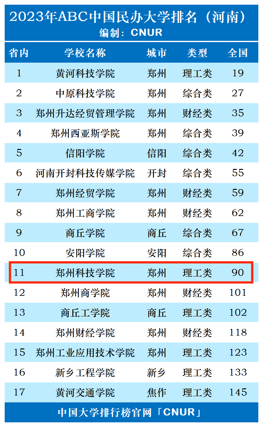 2023年郑州科技学院排名_评级-第1张图片-中国大学排行榜