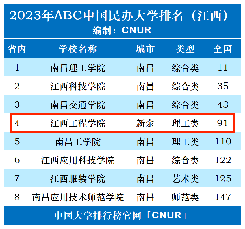 2023年江西工程学院排名_评级-第1张图片-中国大学排行榜