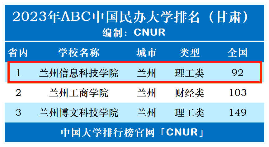 2023年兰州信息科技学院排名_评级-第1张图片-中国大学排行榜