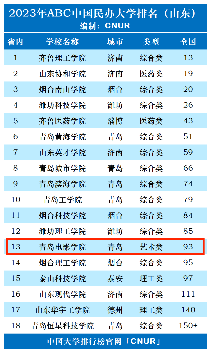 2023年青岛电影学院排名_评级-第1张图片-中国大学排行榜