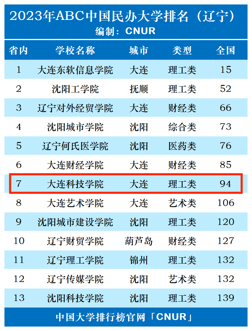 2023年大连科技学院排名_评级-第1张图片-中国大学排行榜
