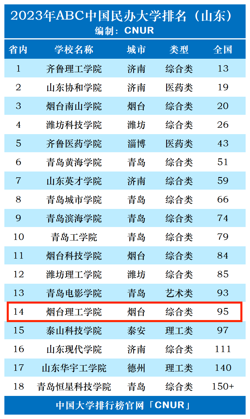 2023年烟台理工学院排名_评级-第1张图片-中国大学排行榜