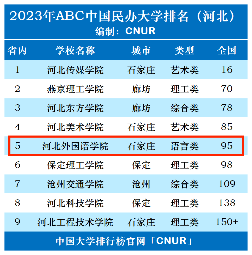 2023年河北外国语学院排名_评级-第1张图片-中国大学排行榜