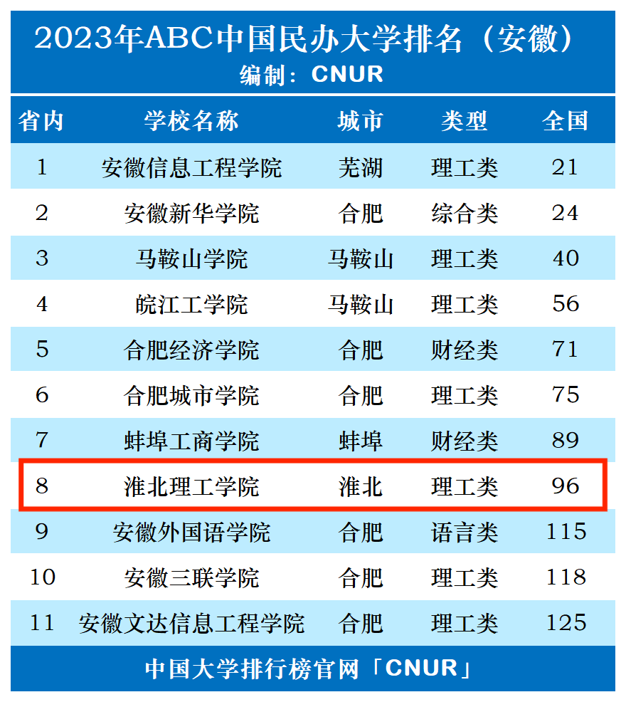 2023年淮北理工学院排名_评级-第1张图片-中国大学排行榜