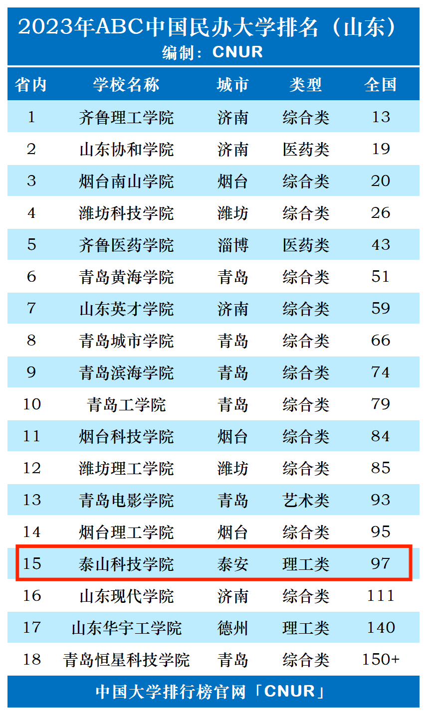 2023年泰山科技学院排名_评级-第1张图片-中国大学排行榜