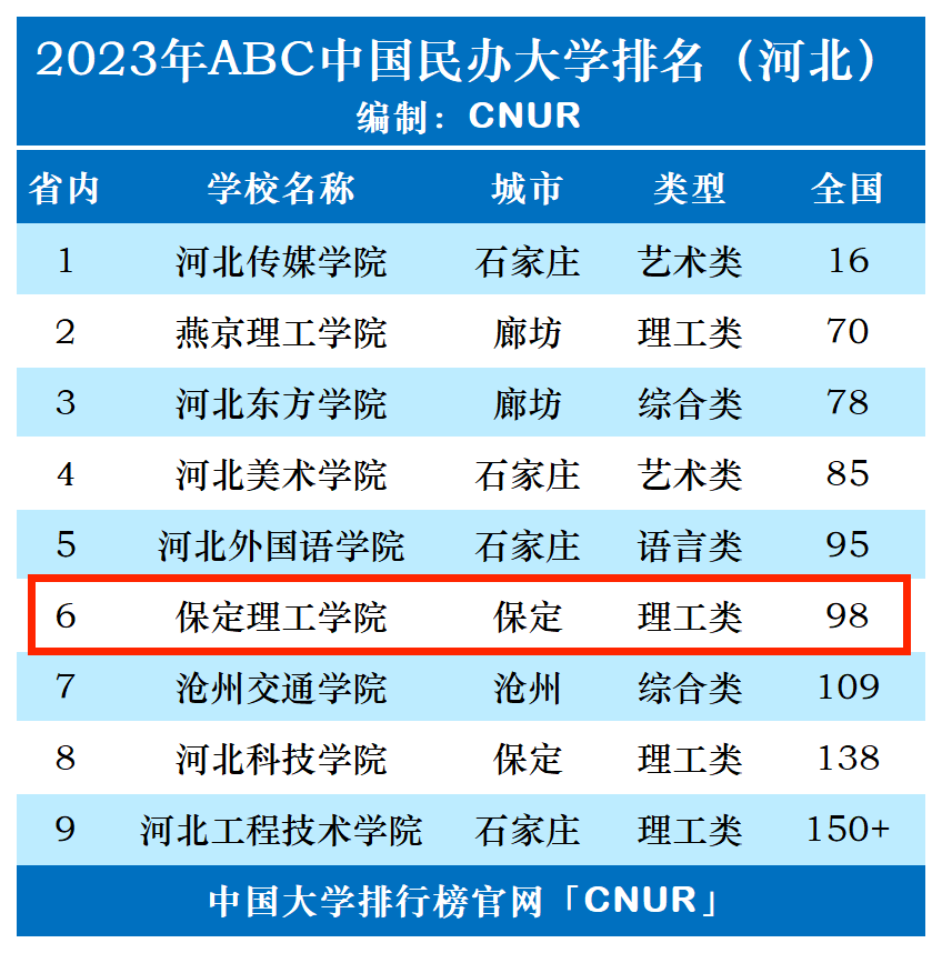 2023年保定理工学院排名_评级-第1张图片-中国大学排行榜
