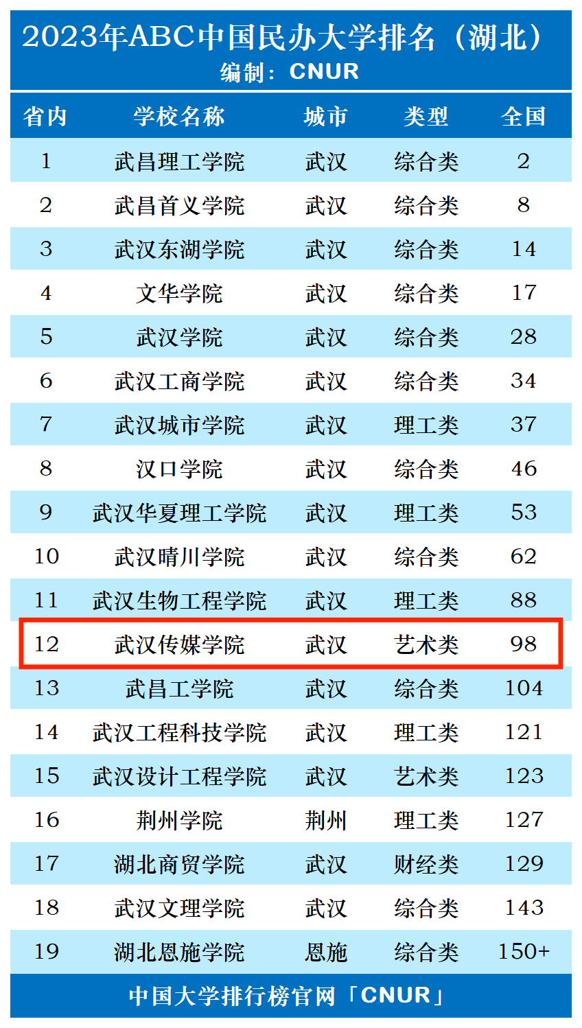 2023年武汉传媒学院排名_评级-第1张图片-中国大学排行榜
