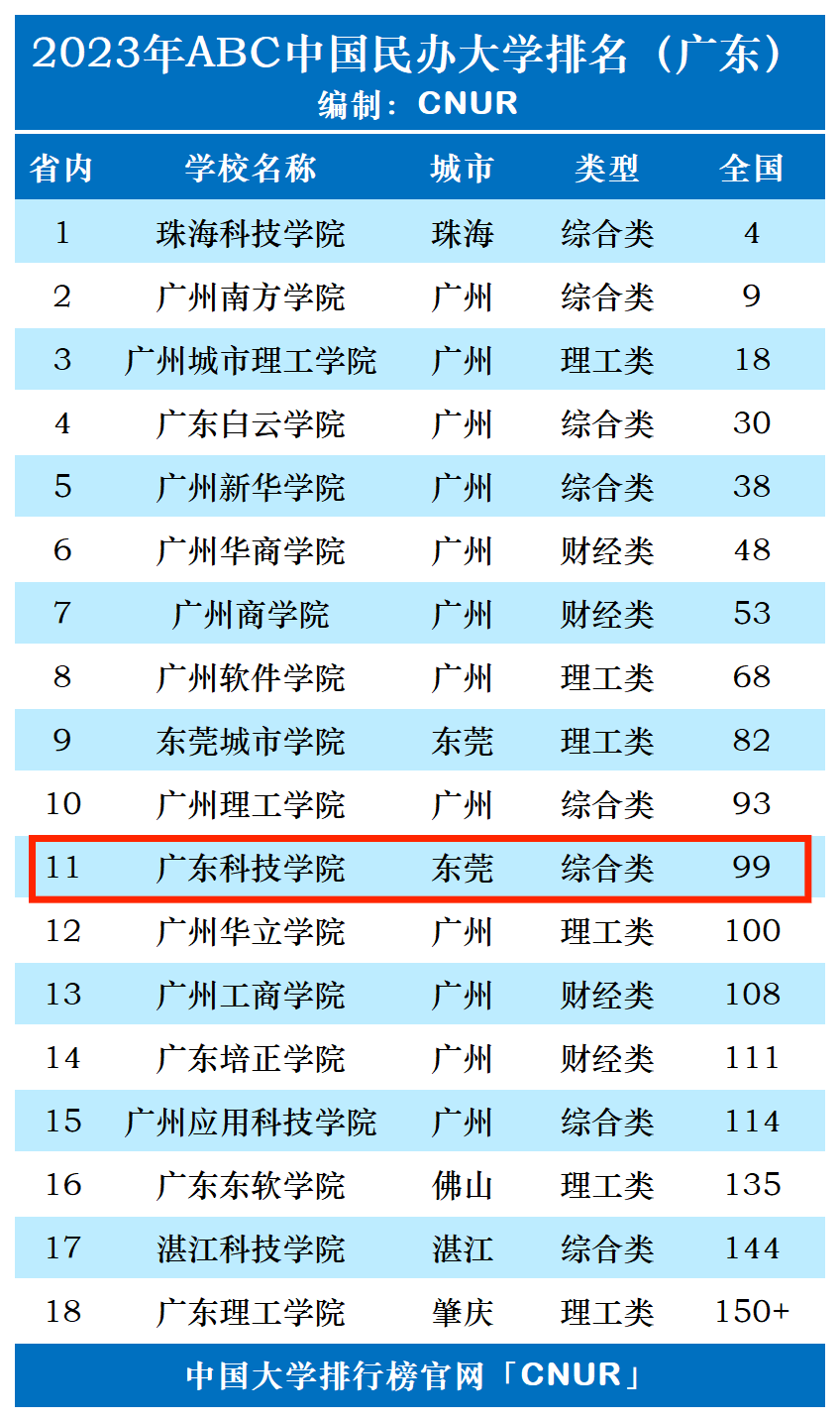 2023年广东科技学院排名_评级-第1张图片-中国大学排行榜