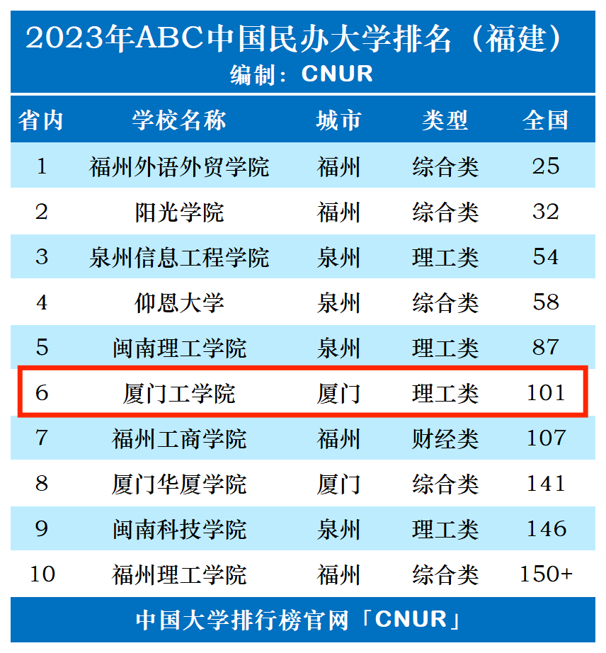 2023年厦门工学院排名_评级-第1张图片-中国大学排行榜