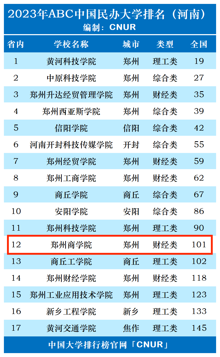 2023年郑州商学院排名_评级-第1张图片-中国大学排行榜