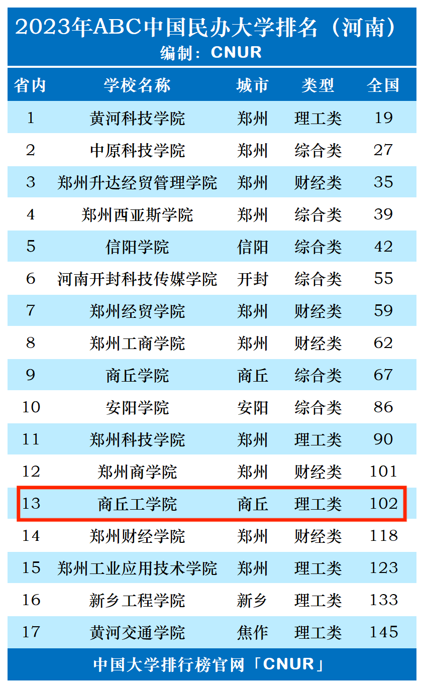 2023年商丘工学院排名_评级-第1张图片-中国大学排行榜