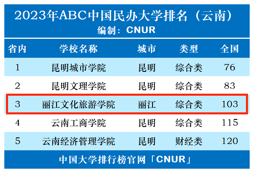 2023年丽江文化旅游学院排名_评级-第1张图片-中国大学排行榜