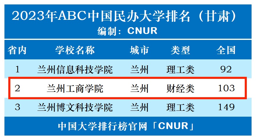 2023年兰州工商学院排名_评级-第1张图片-中国大学排行榜