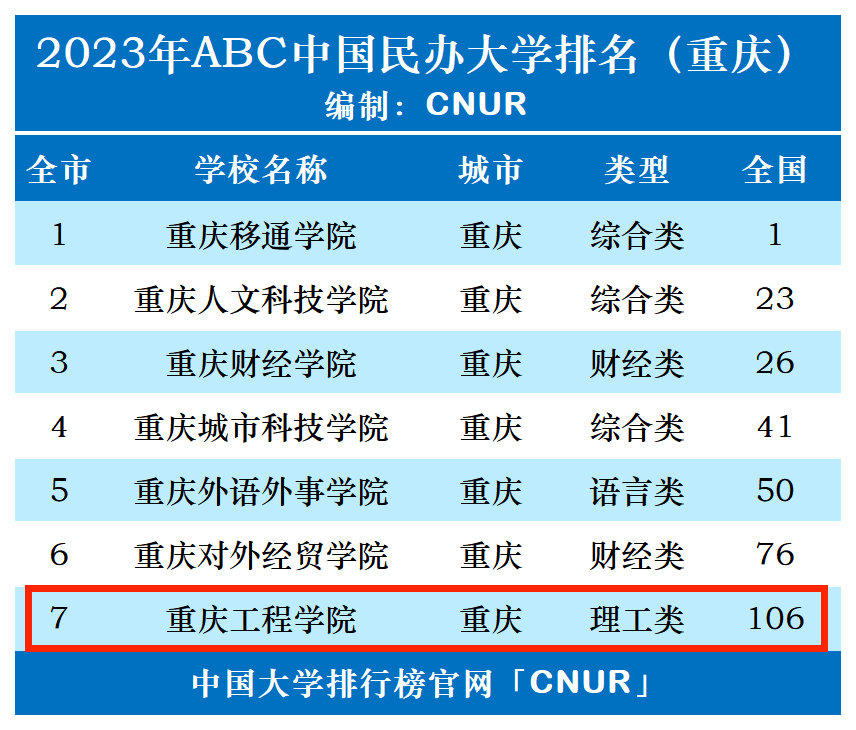 2023年重庆工程学院排名_评级-第1张图片-中国大学排行榜