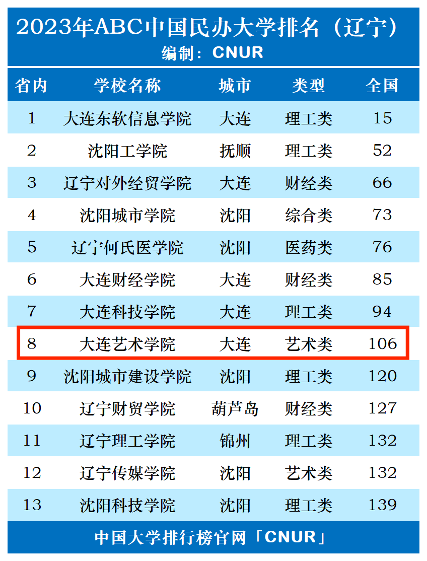 2023年大连艺术学院排名_评级-第1张图片-中国大学排行榜